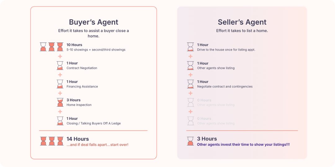 Buyer Agent vs. Seller Agent