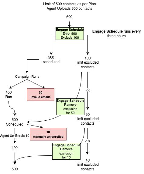 Engage automated email workflow